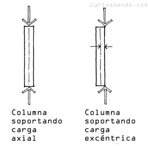 que es una carga axial.